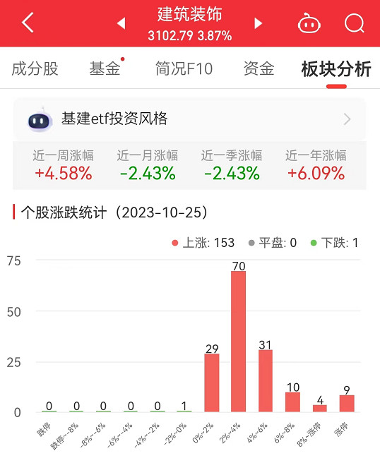 bck体育官网入口建筑装饰板块涨387% 深水规院涨20%居首(图1)